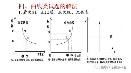 专题复习丨经济生活图表曲线题解析 附电子版 医学三维分析