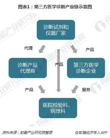 2018年第三方医学诊断行业现状与发展趋势分析 行业运营将进行 四化 与模式升级